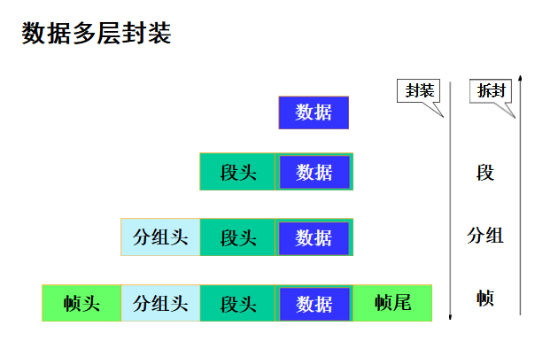 数据多层封装