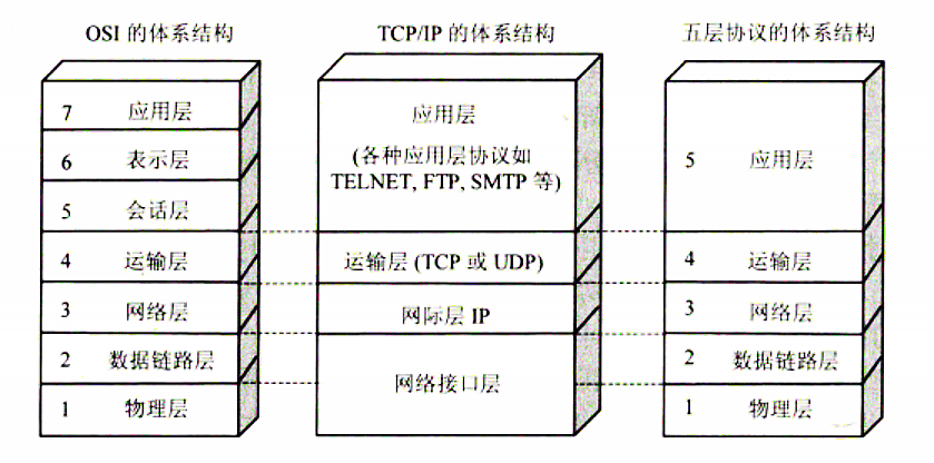 网络的体系结构