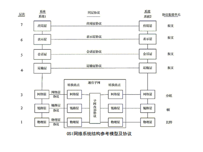 OSI 网络系统结构参考模型