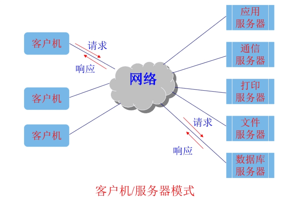 客户机 / 服务器 模式